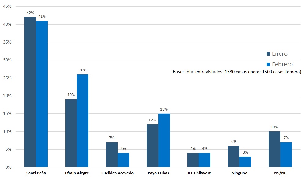 Gráfico comparativo de la medición de fines de enero y la actual a fines de febrero. OIMA Data